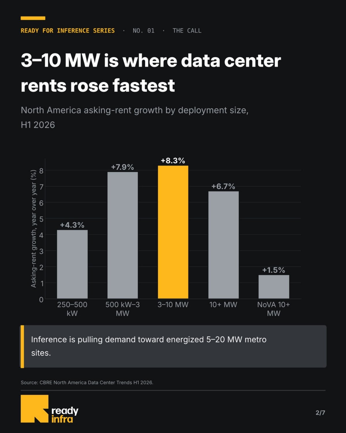 The fastest-rising rents are in the 3–10 MW band — slide 2 of 7